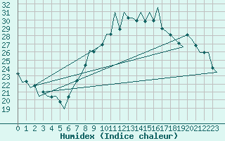 Courbe de l'humidex pour Lugano (Sw)