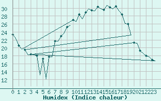 Courbe de l'humidex pour Leon / Virgen Del Camino