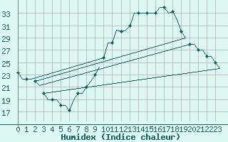 Courbe de l'humidex pour Madrid / Cuatro Vientos