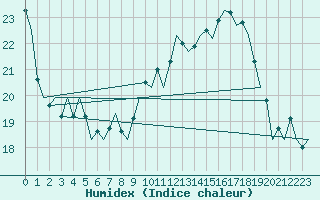 Courbe de l'humidex pour Lechfeld