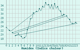 Courbe de l'humidex pour Reus (Esp)