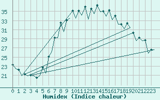 Courbe de l'humidex pour Gerona (Esp)