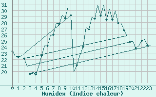 Courbe de l'humidex pour Augsburg