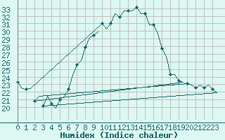 Courbe de l'humidex pour Laupheim