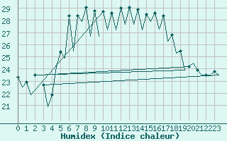 Courbe de l'humidex pour Menorca / Mahon
