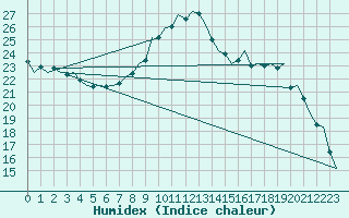 Courbe de l'humidex pour Woensdrecht