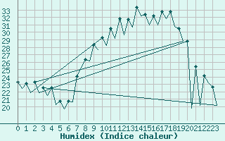 Courbe de l'humidex pour Leon / Virgen Del Camino