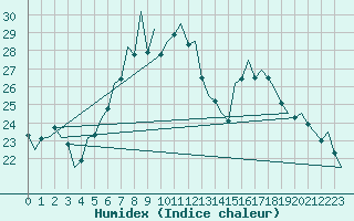 Courbe de l'humidex pour Nuernberg