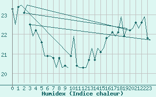 Courbe de l'humidex pour Platform F16-a Sea