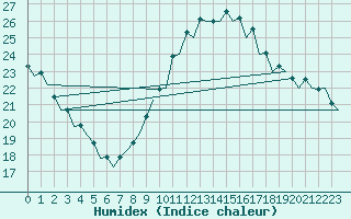 Courbe de l'humidex pour Malaga / Aeropuerto