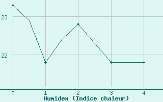 Courbe de l'humidex pour Madison, Dane County Regional-Truax Field