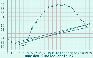 Courbe de l'humidex pour Ioannina Airport