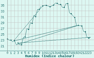 Courbe de l'humidex pour Kecskemet