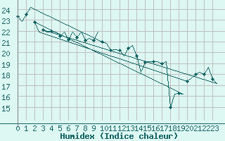 Courbe de l'humidex pour Platform K14-fa-1c Sea