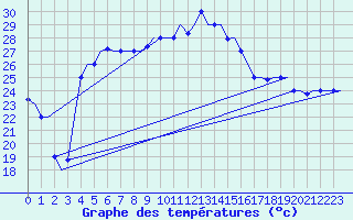 Courbe de tempratures pour Paphos Airport