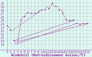 Courbe du refroidissement olien pour Paphos Airport