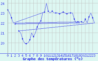 Courbe de tempratures pour Platform Awg-1 Sea