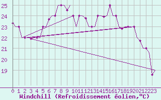 Courbe du refroidissement olien pour Luqa