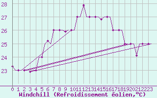 Courbe du refroidissement olien pour Brindisi