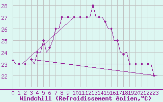 Courbe du refroidissement olien pour Karpathos Airport