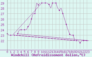 Courbe du refroidissement olien pour Olbia / Costa Smeralda
