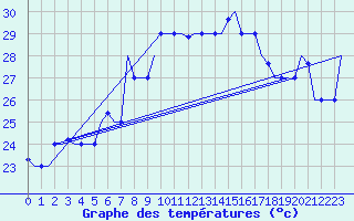 Courbe de tempratures pour Palermo / Punta Raisi