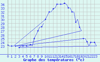 Courbe de tempratures pour Oran / Es Senia