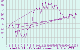 Courbe du refroidissement olien pour Faro / Aeroporto