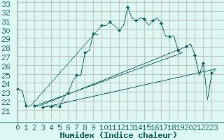 Courbe de l'humidex pour Murcia / San Javier