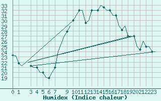 Courbe de l'humidex pour Djerba Mellita