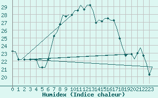 Courbe de l'humidex pour Dubrovnik / Cilipi