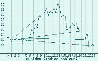 Courbe de l'humidex pour Stuttgart-Echterdingen