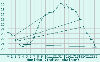 Courbe de l'humidex pour Schaffen (Be)