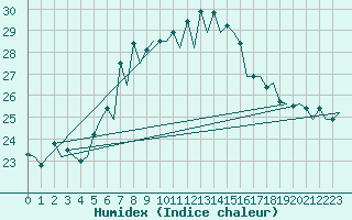 Courbe de l'humidex pour Menorca / Mahon