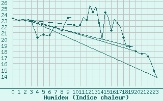 Courbe de l'humidex pour Volkel