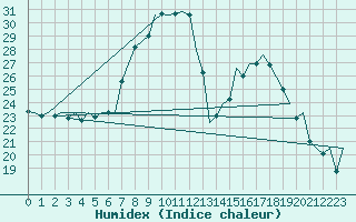 Courbe de l'humidex pour Lodz