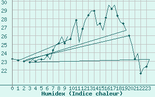 Courbe de l'humidex pour Bremen