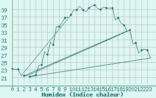 Courbe de l'humidex pour Srmellk International Airport