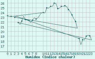 Courbe de l'humidex pour Bueckeburg