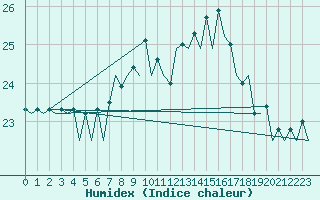 Courbe de l'humidex pour Menorca / Mahon