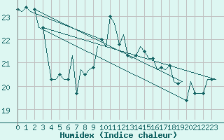 Courbe de l'humidex pour Amsterdam Airport Schiphol