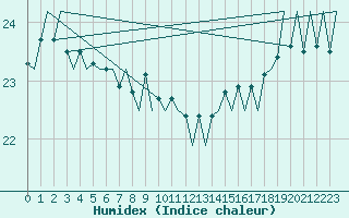 Courbe de l'humidex pour Platform K13-A