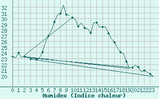 Courbe de l'humidex pour Ljubljana / Brnik