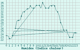 Courbe de l'humidex pour Voronez