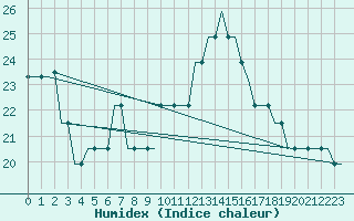 Courbe de l'humidex pour Hamburg-Finkenwerder