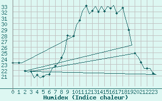 Courbe de l'humidex pour Logrono (Esp)