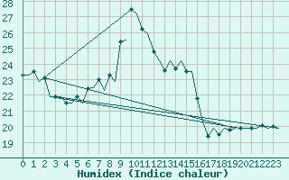 Courbe de l'humidex pour Augsburg