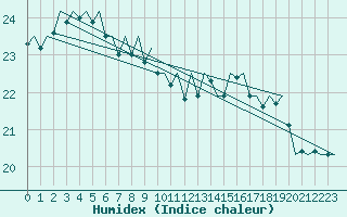 Courbe de l'humidex pour Platform F16-a Sea