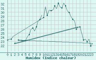 Courbe de l'humidex pour Annaba