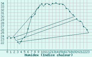 Courbe de l'humidex pour Schaffen (Be)